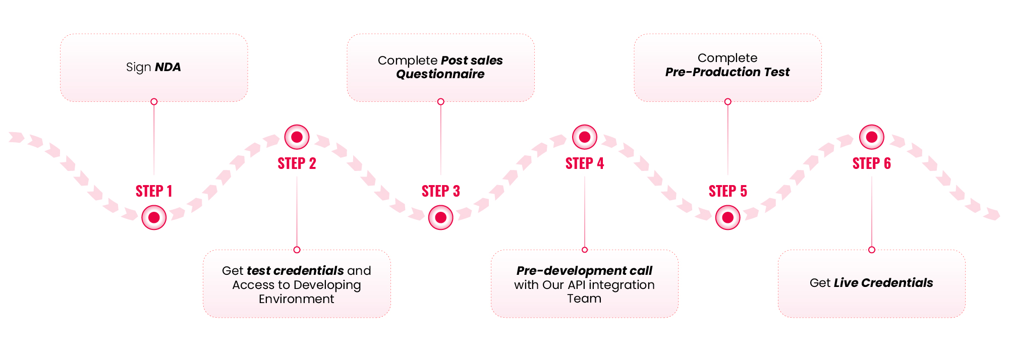 Go live process